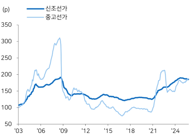 이미지: 신조선가 추이