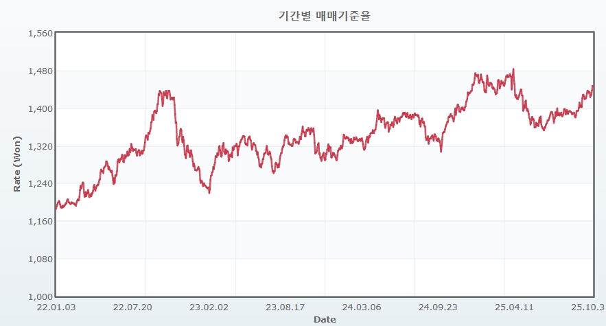 이미지: 원달러 환율 추이