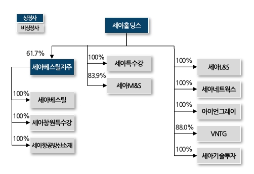 이미지: 주식교환 직후 예상 지배구조도