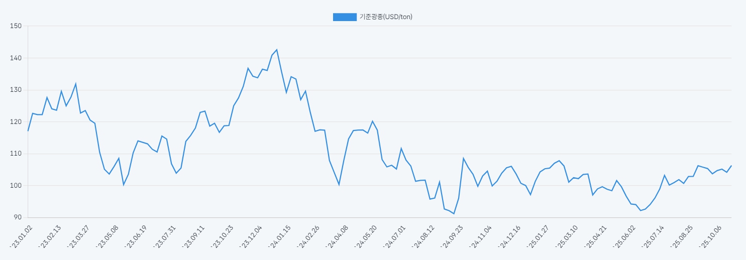 이미지: 철광석 가격 추이