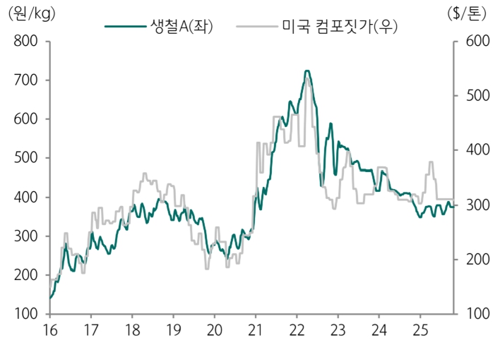 이미지: 철스크랩 가격 추이