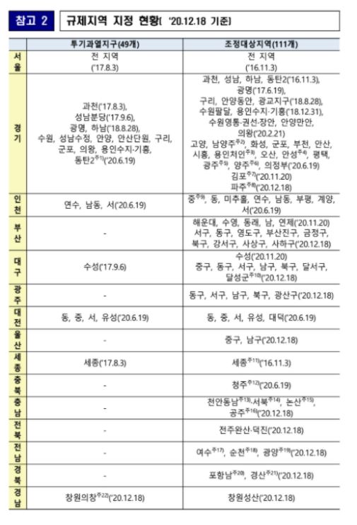 이미지: 투기 규제지역 현황(2020.12.18)