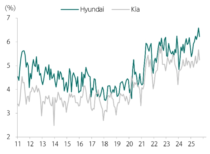 이미지: 현대차 및 기아 미국 시장 점유율 추이