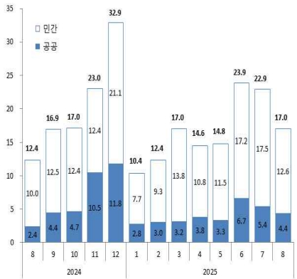 이미지: 2025년 국내 건설수주액 추이