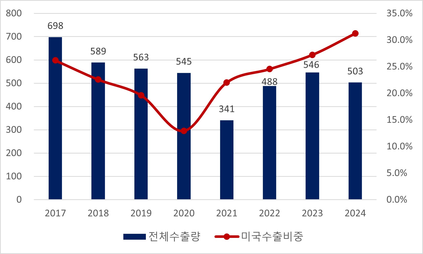 이미지: 강관수출량 및 미국 수출 비중