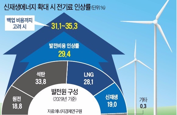 이미지: 신재생에너지 확대시 전기료 인상률