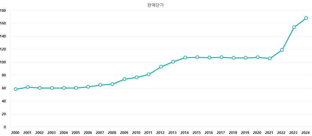이미지: 전기 판매단가 추이(산업용)