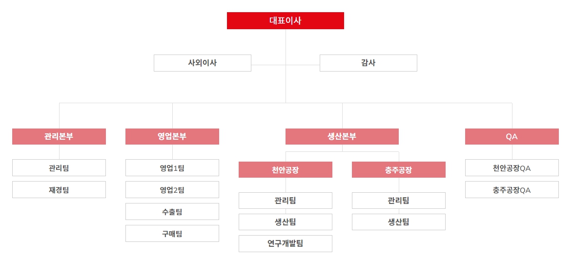 이미지: 조직도