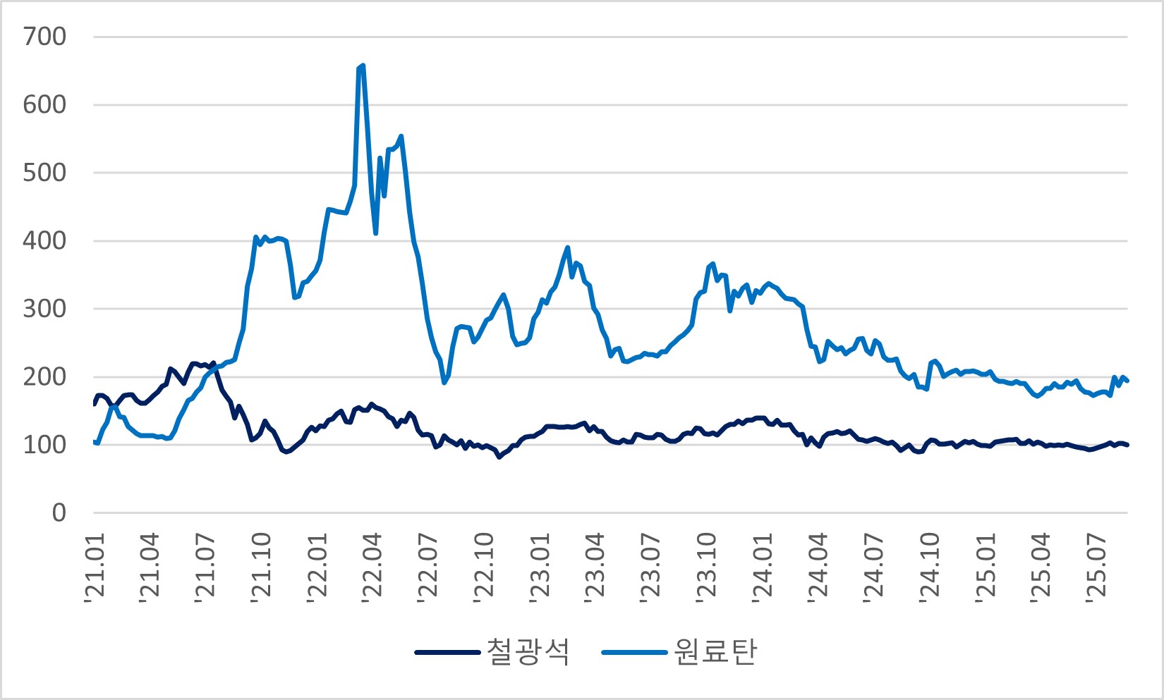 이미지: 철광석(iron ore) 및 원료탄(coking coal) 가격 추이