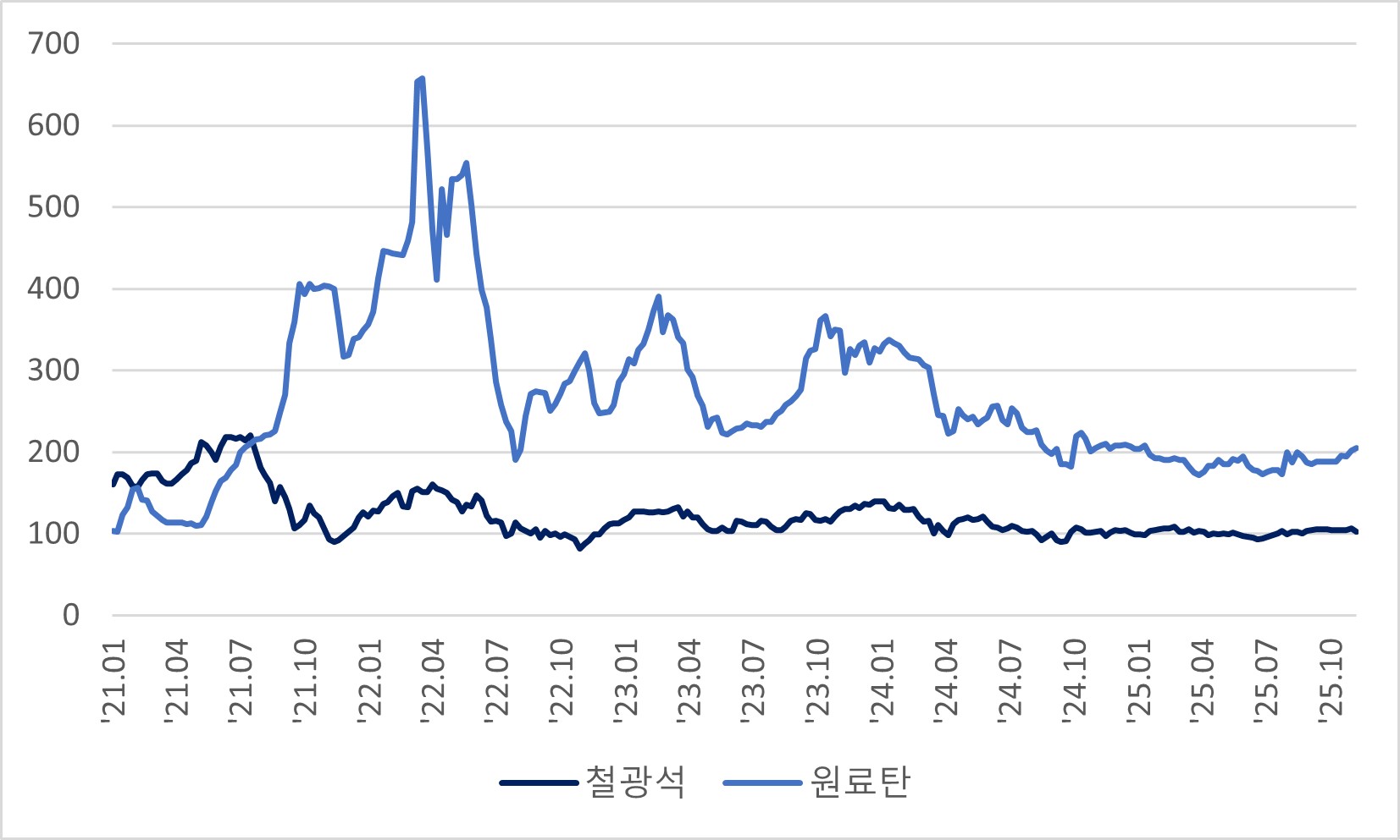 이미지: 철광석(iron ore) 및 원료탄(coking coal) 가격 추이