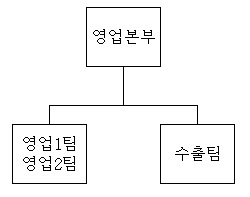이미지: 판매조직