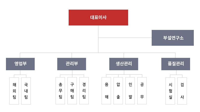 이미지: 조직도