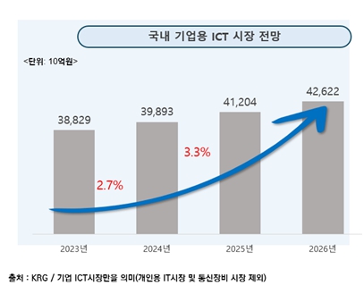 이미지: 국내 기업용 ICT 시장 전망_KRG