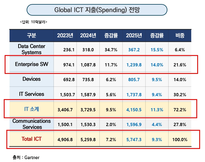 이미지: 전세계 IT 지출 전망_가트너