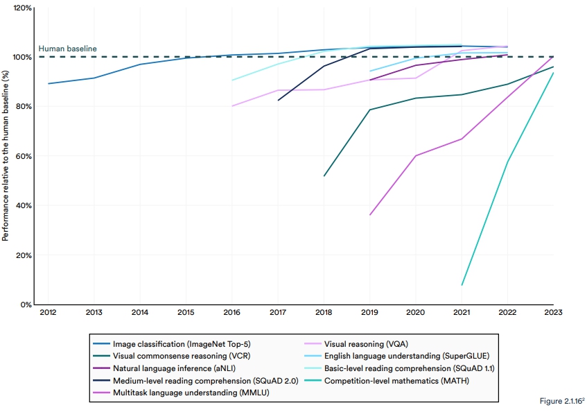 이미지: [인간 퍼포먼스 대비 ai 기술적 퍼포먼스 추이]