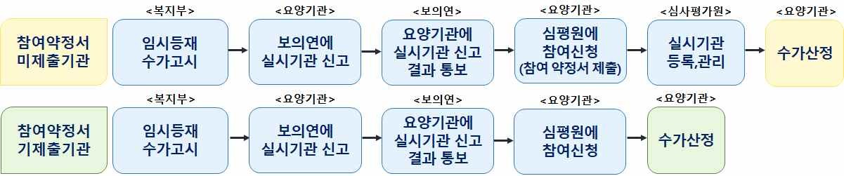 이미지: 건강보험 임시등재 처리절차