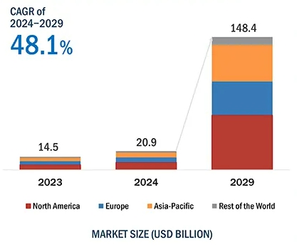 이미지: 글로벌 의료 인공지능 시장 규모