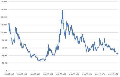 이미지: 상장 이후 당사 주가 변동추이