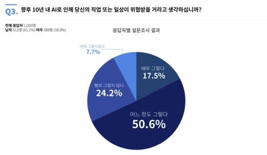 이미지: 인공지능 설문조사