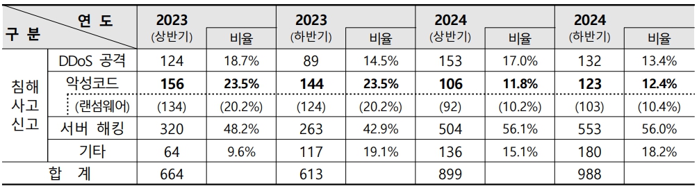 이미지: 2023년 및 2024년 유형별 사이버 침해사고 통계
