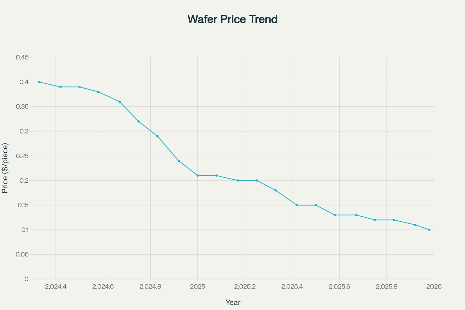 이미지: 웨이퍼 가격 동향