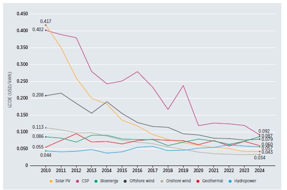 이미지: 재생에너지 발전에너지원별 lcoe 추이
