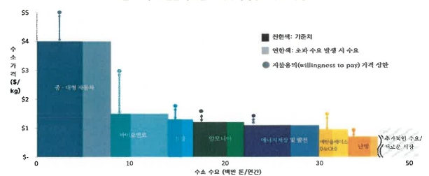 이미지: 주요 산업 부문별 잠재적 청정수소 수요 추정치