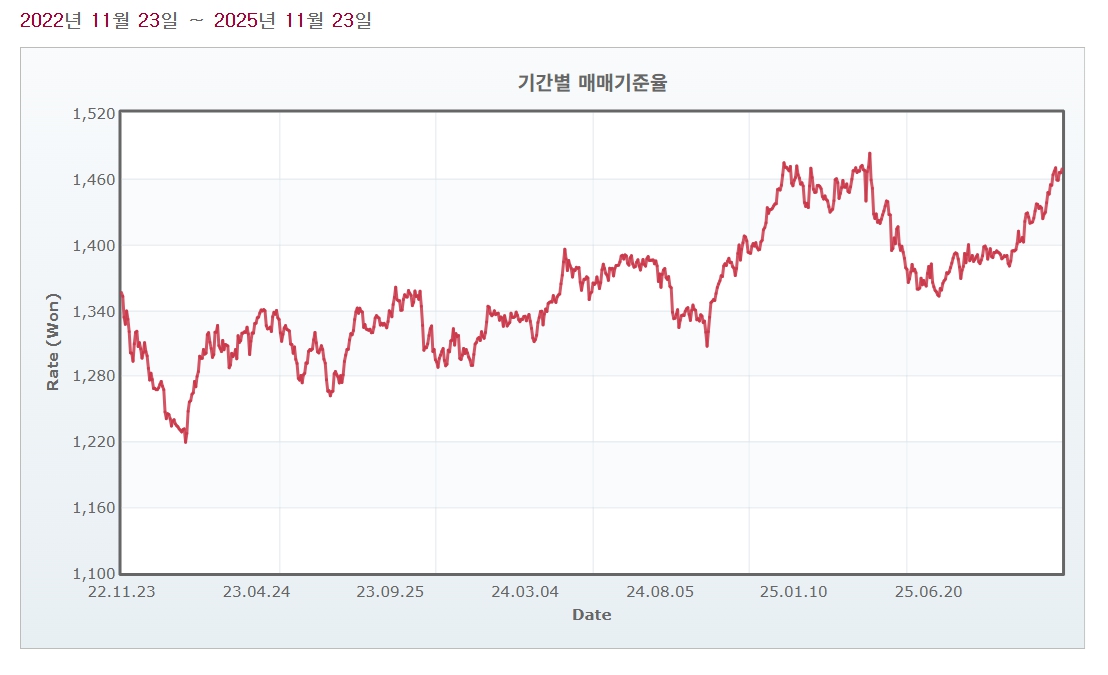 이미지: 최근 3년간 원,달러 환율 동향