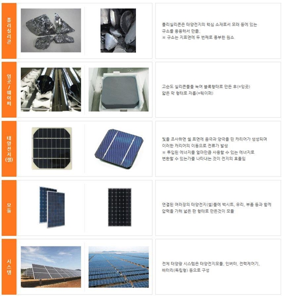 이미지: 태양광 산업 구조도