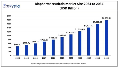이미지: 글로벌 바이오의약품 시장