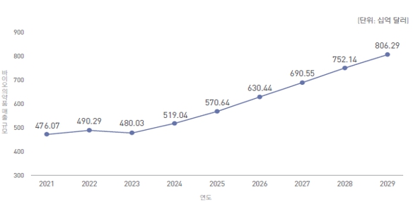 이미지: 전 세계 바이오의약품 매출 규모 예측