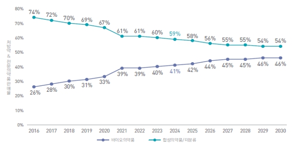이미지: 바이오의약품과 합성의약품 전 세계 매출 비교