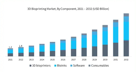 이미지: 3d 바이오프린팅 시장 규모