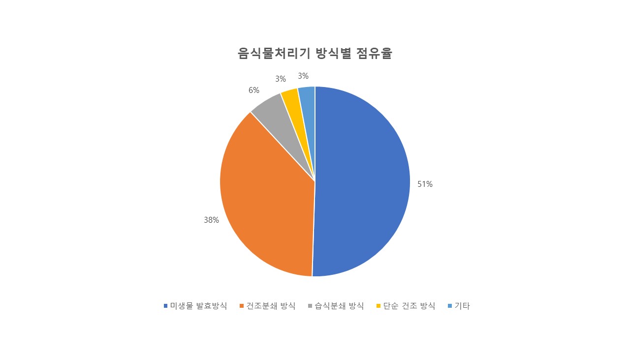 이미지: [음식물처기 점유율 현황]