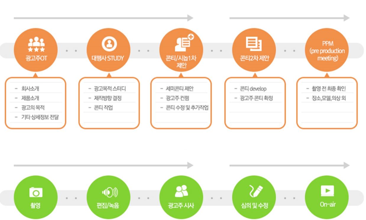 이미지: [광고 제작 프로세스]