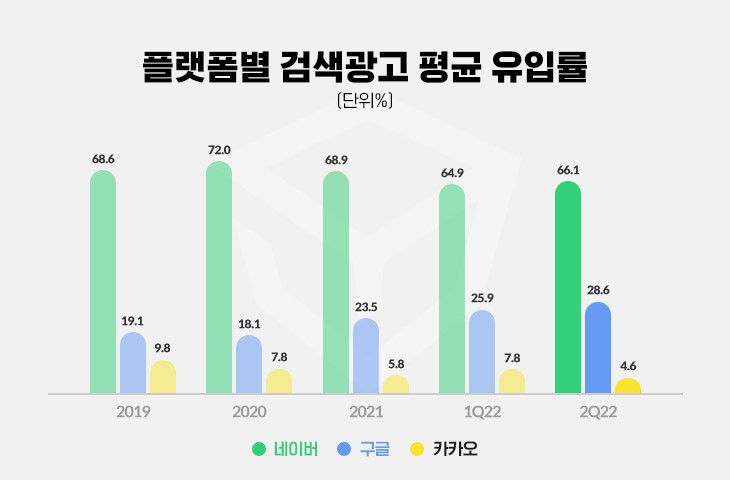 이미지: [국내 광고 플랫폼 점유율]