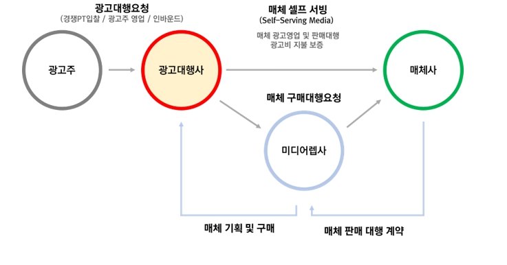 이미지: [매체 대행 프로세스]