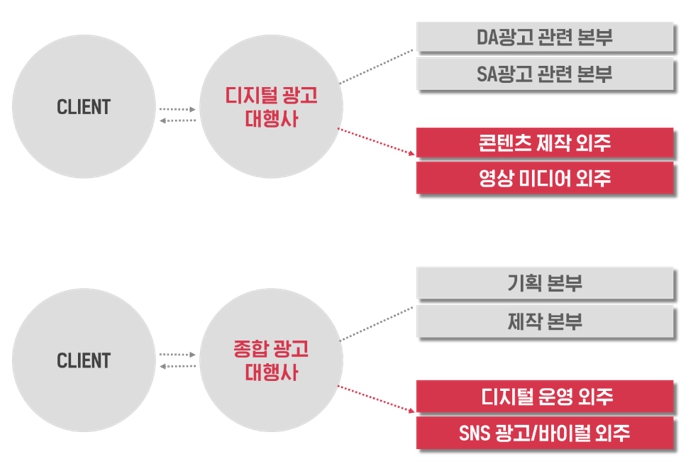 이미지: [타 광고대행사 프로세스]