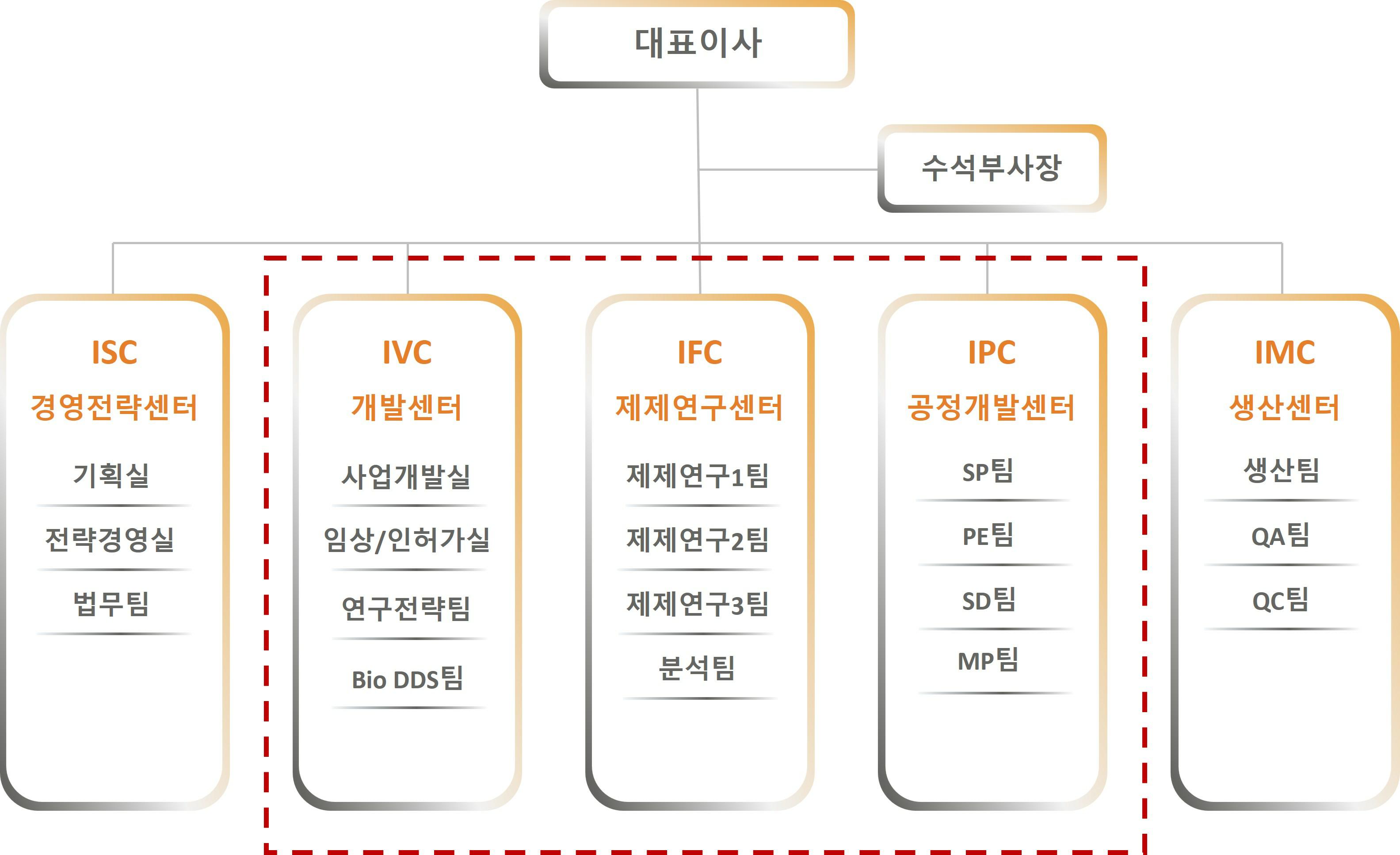 이미지: 연구조직도