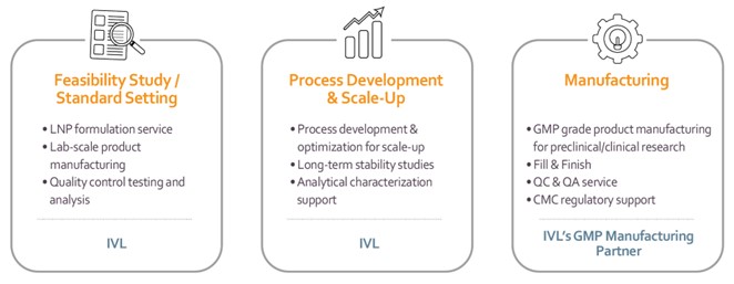 이미지: 인벤티지랩 LNP CDMO 서비스 개요