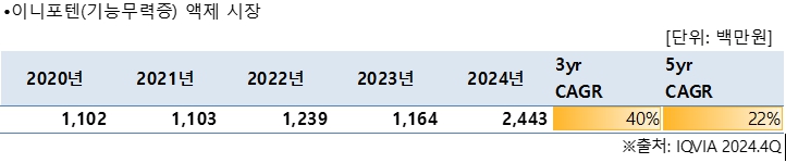 이미지: 이니포텐(기능무력증) 액제 국내 시장