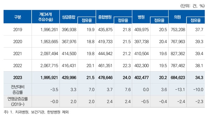 이미지: 심사평가원 수술통계자료