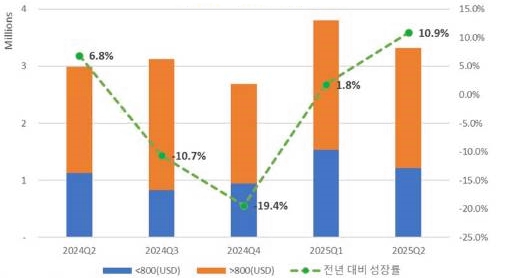 이미지: 국내 스마트폰 출하량 및 가격대별 비중