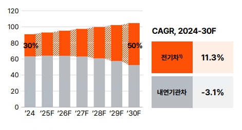 이미지: 글로벌 자동차 판매량 및 비중 전망