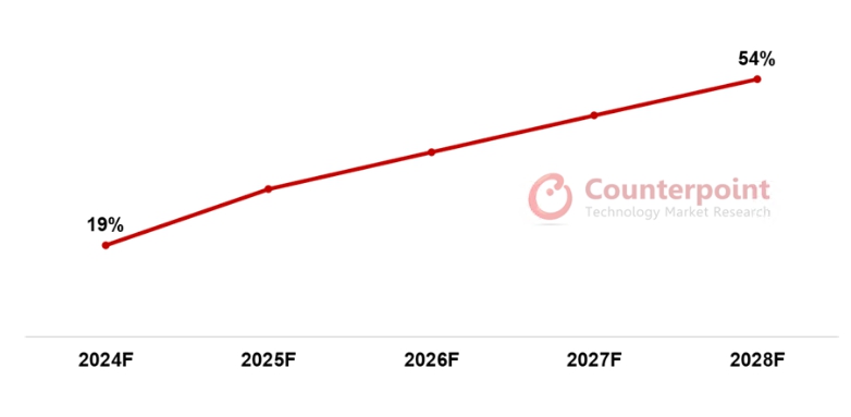 이미지: 생성형 ai 스마트폰 출하량 비중 전망