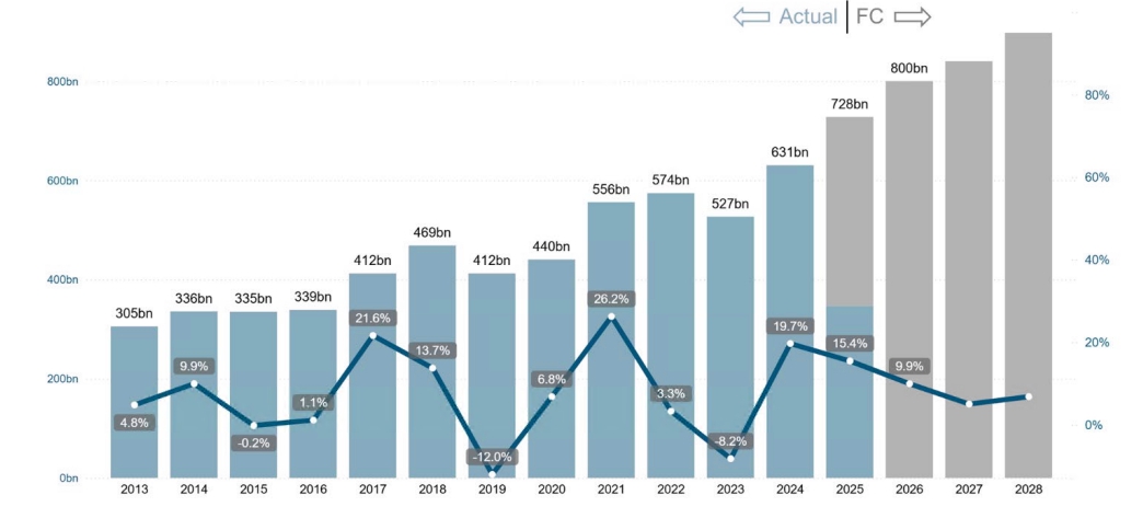 이미지: 세계 반도체 시장 규모 추이