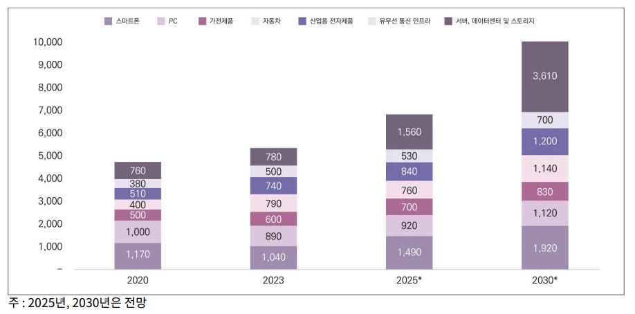 이미지: 전방산업별 반도체 매출 규모