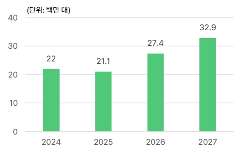 이미지: 전세계 폴더블 출하량 전망