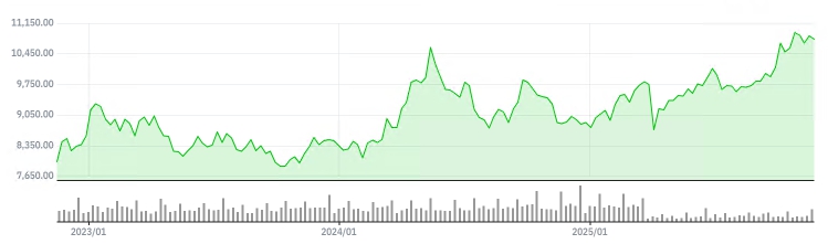 이미지: 최근 3년 구리 가격 추이