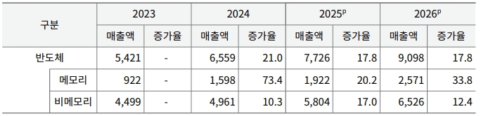이미지: 2023~2026년 반도체 글로벌 매출 전망